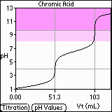 Acid Base titration